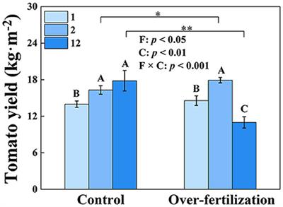 Overfertilization reduces tomato yield under long-term continuous cropping system via regulation of soil microbial community composition